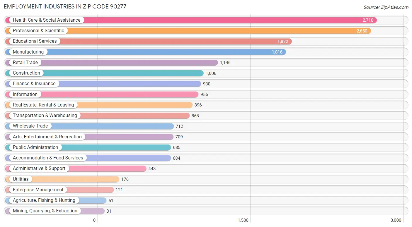 Employment Industries in Zip Code 90277