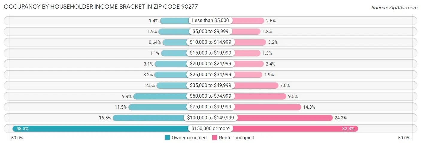 Occupancy by Householder Income Bracket in Zip Code 90277