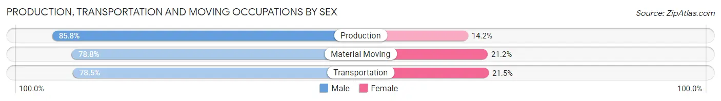Production, Transportation and Moving Occupations by Sex in Zip Code 90277