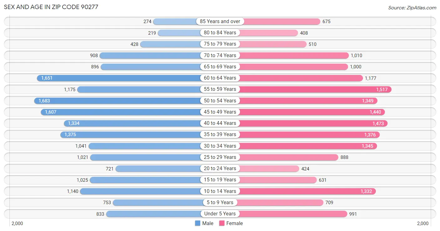 Sex and Age in Zip Code 90277