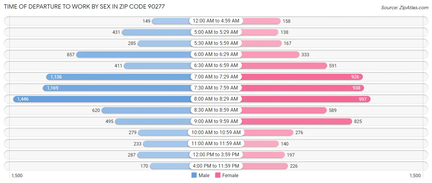 Time of Departure to Work by Sex in Zip Code 90277