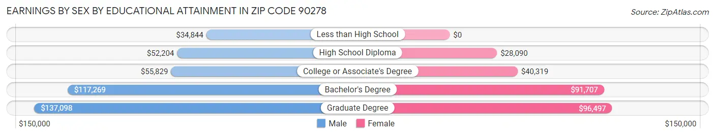 Earnings by Sex by Educational Attainment in Zip Code 90278