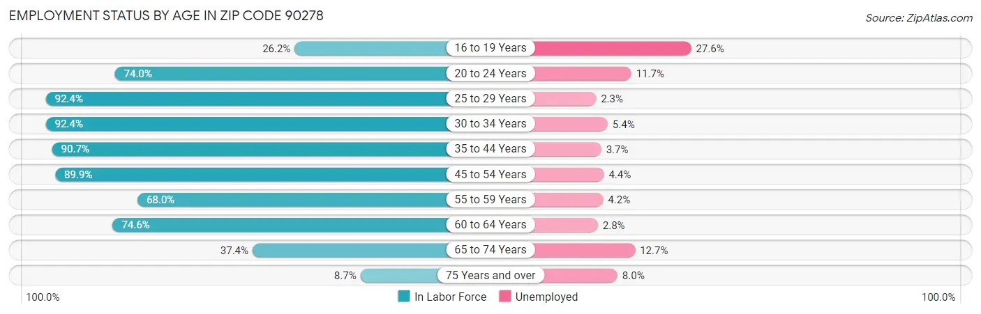 Employment Status by Age in Zip Code 90278
