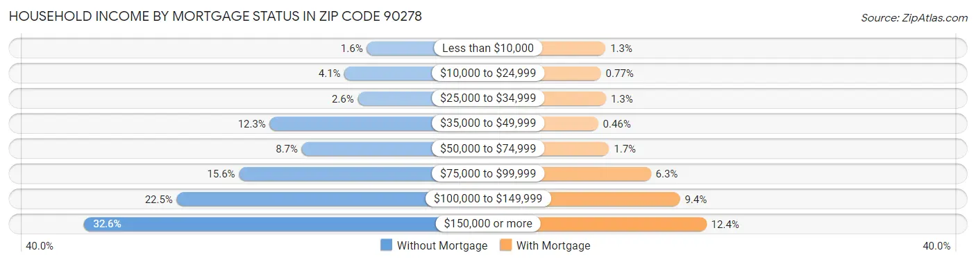 Household Income by Mortgage Status in Zip Code 90278