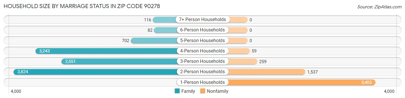 Household Size by Marriage Status in Zip Code 90278