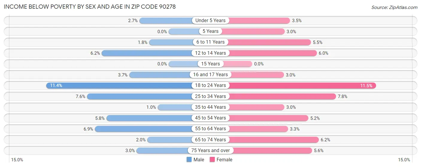 Income Below Poverty by Sex and Age in Zip Code 90278
