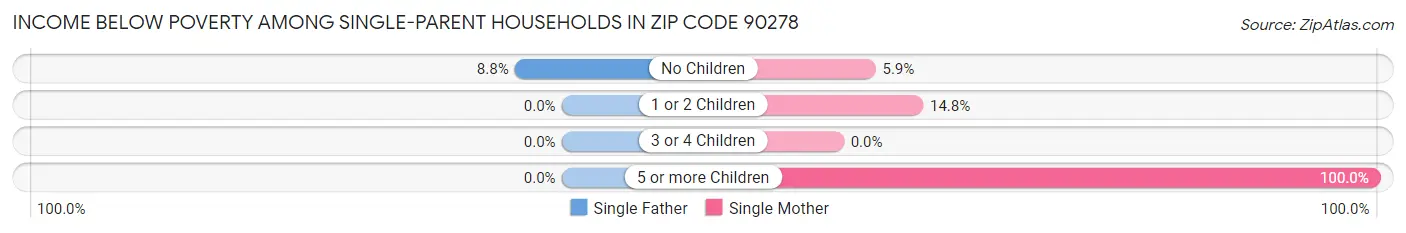 Income Below Poverty Among Single-Parent Households in Zip Code 90278