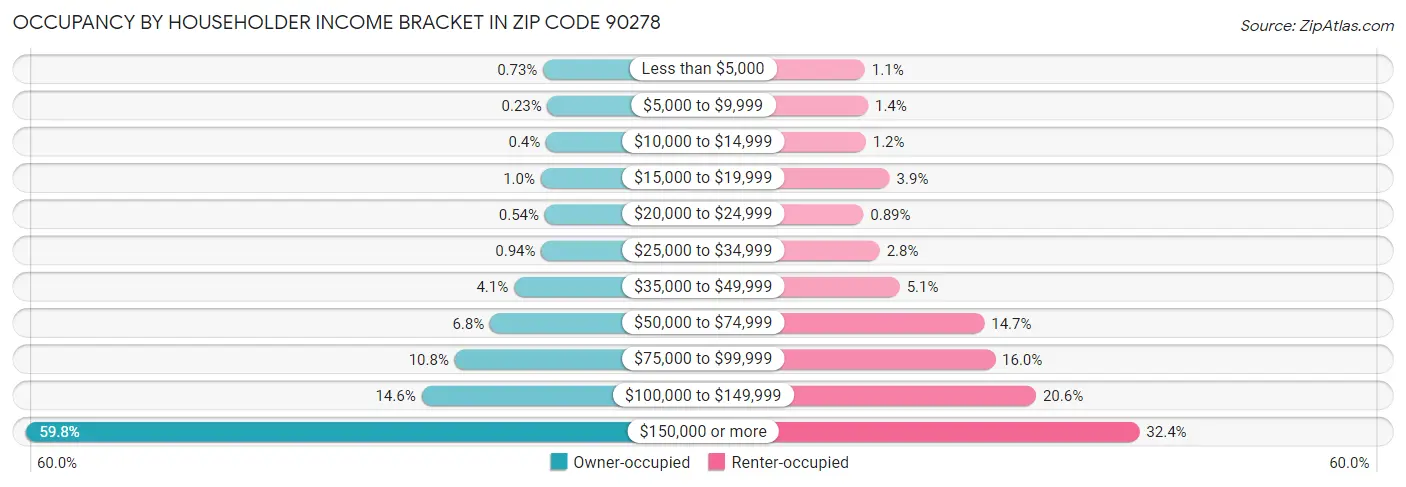 Occupancy by Householder Income Bracket in Zip Code 90278