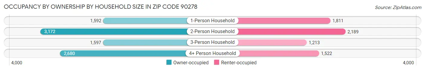 Occupancy by Ownership by Household Size in Zip Code 90278