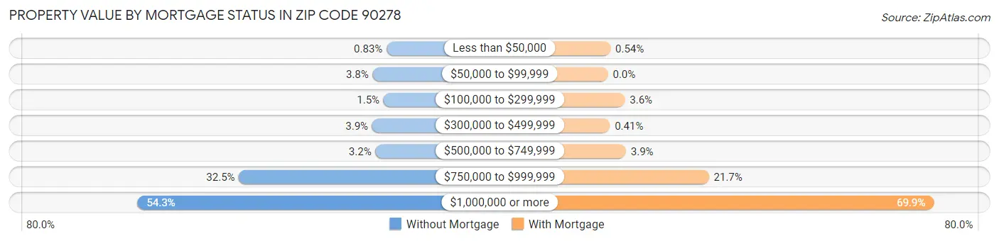 Property Value by Mortgage Status in Zip Code 90278