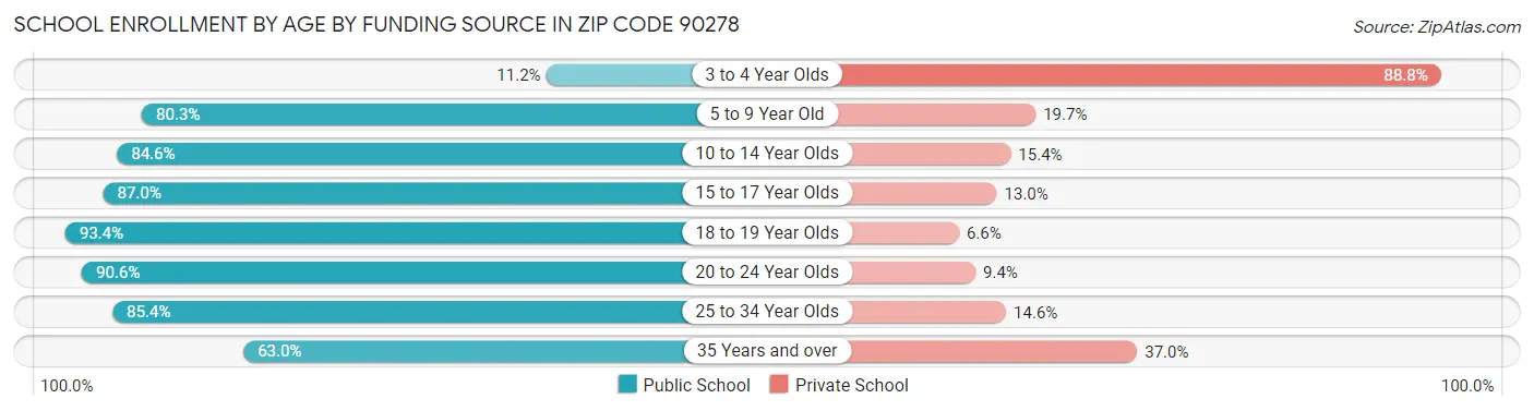 School Enrollment by Age by Funding Source in Zip Code 90278