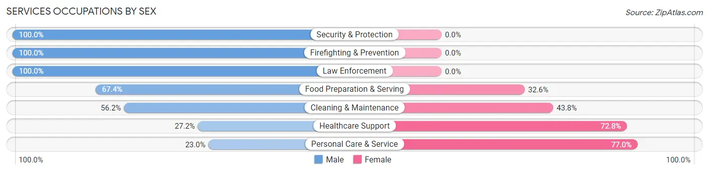 Services Occupations by Sex in Zip Code 90278