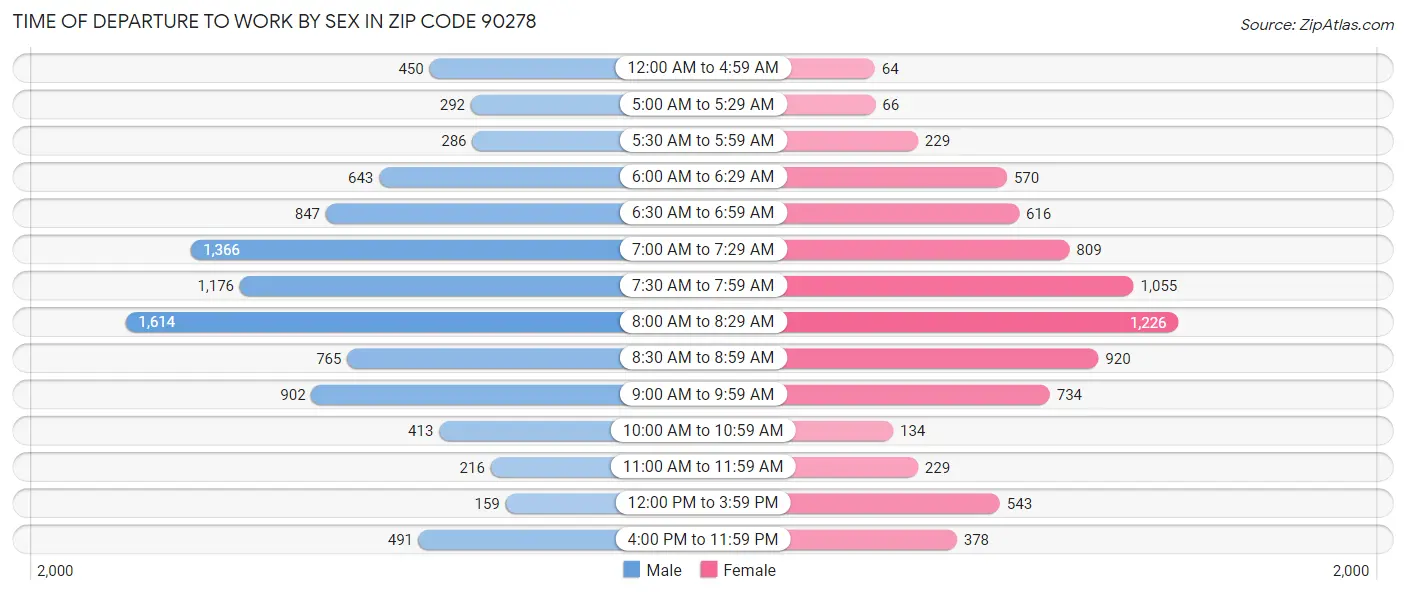Time of Departure to Work by Sex in Zip Code 90278