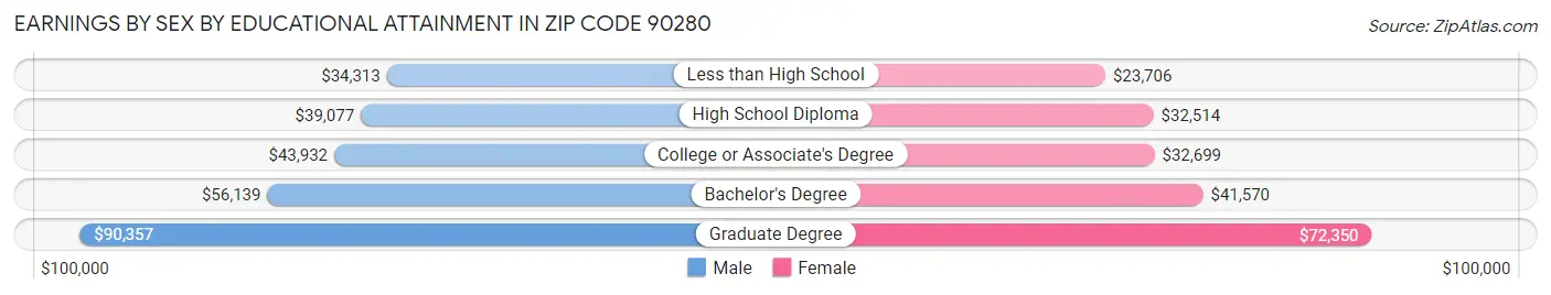 Earnings by Sex by Educational Attainment in Zip Code 90280