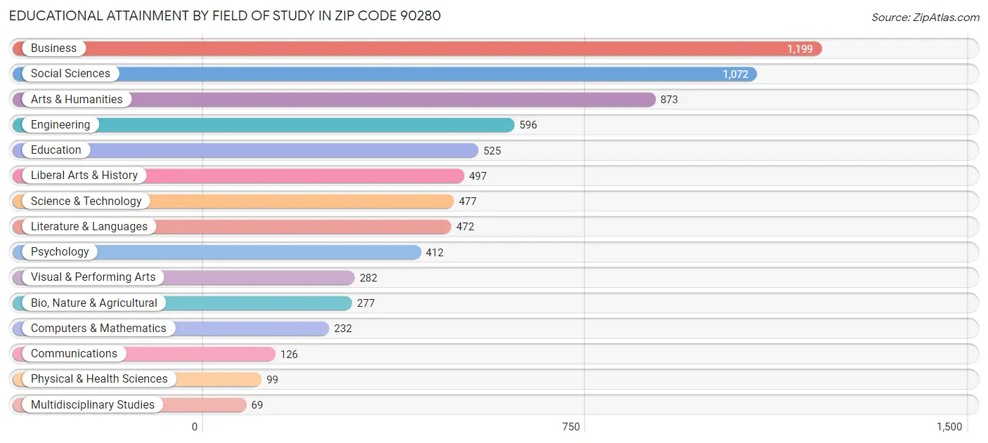 Educational Attainment by Field of Study in Zip Code 90280