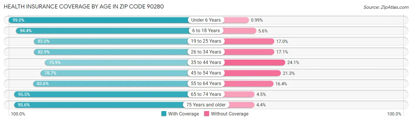 Health Insurance Coverage by Age in Zip Code 90280