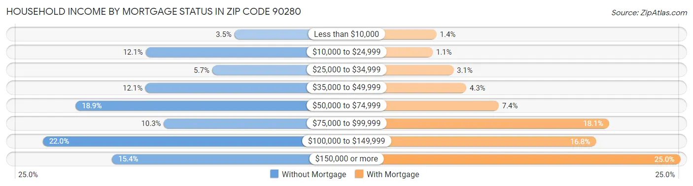 Household Income by Mortgage Status in Zip Code 90280