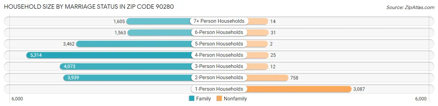 Household Size by Marriage Status in Zip Code 90280