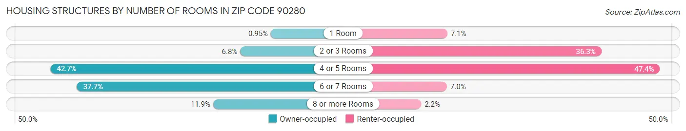 Housing Structures by Number of Rooms in Zip Code 90280