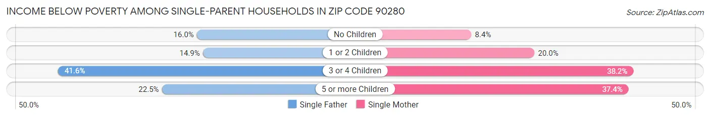 Income Below Poverty Among Single-Parent Households in Zip Code 90280