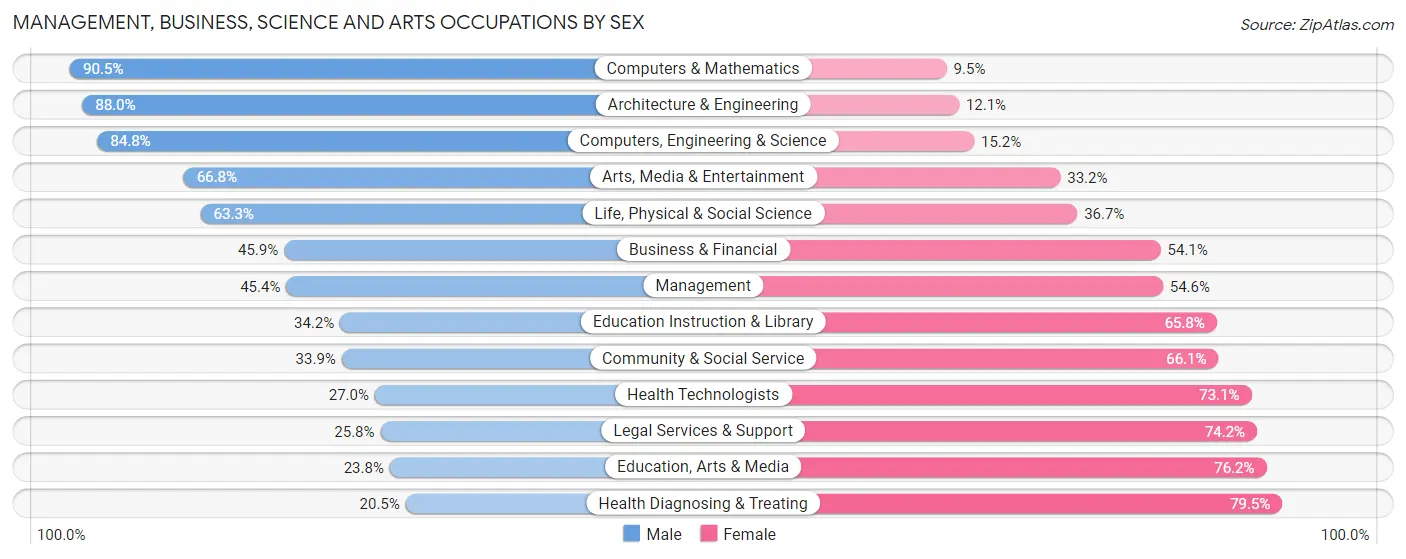 Management, Business, Science and Arts Occupations by Sex in Zip Code 90280