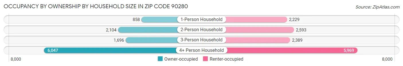 Occupancy by Ownership by Household Size in Zip Code 90280