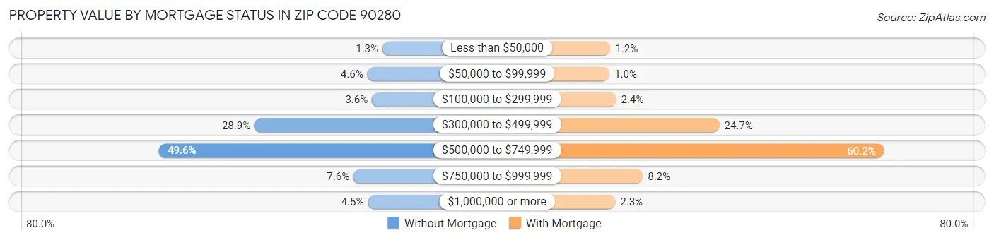 Property Value by Mortgage Status in Zip Code 90280