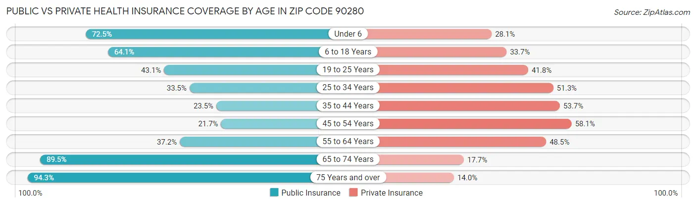 Public vs Private Health Insurance Coverage by Age in Zip Code 90280