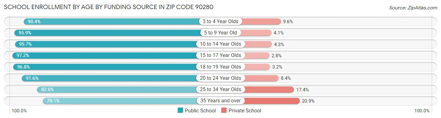 School Enrollment by Age by Funding Source in Zip Code 90280
