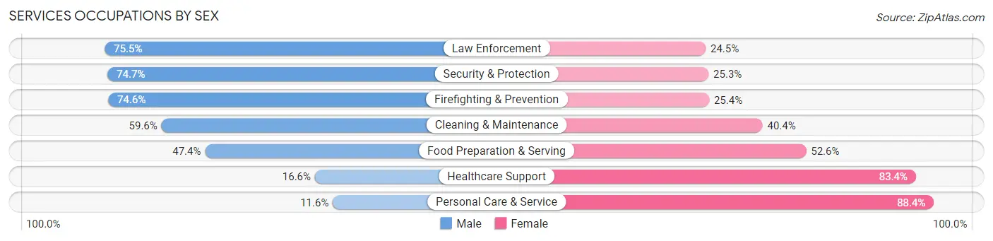 Services Occupations by Sex in Zip Code 90280