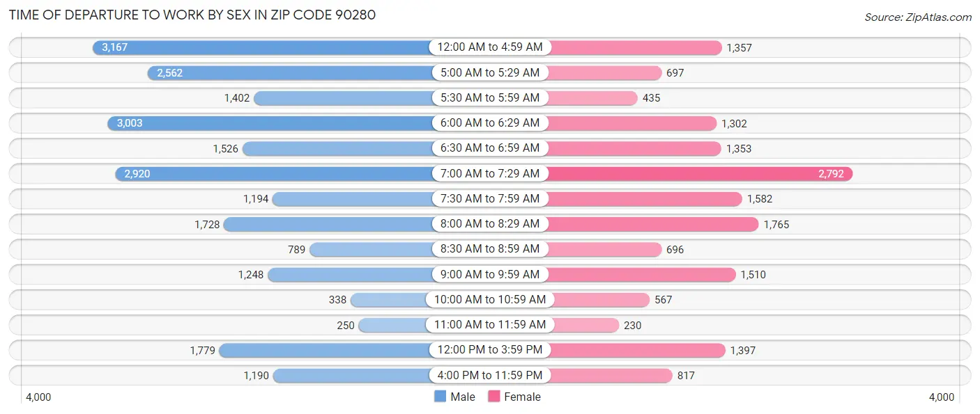 Time of Departure to Work by Sex in Zip Code 90280
