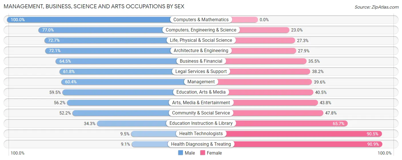 Management, Business, Science and Arts Occupations by Sex in Zip Code 90290