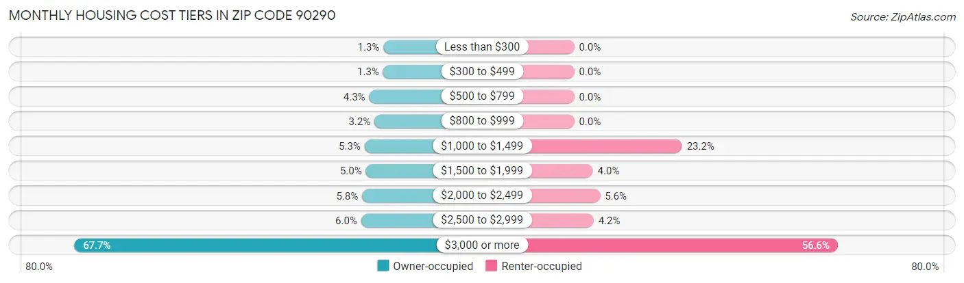 Monthly Housing Cost Tiers in Zip Code 90290