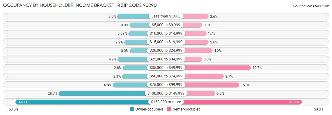 Occupancy by Householder Income Bracket in Zip Code 90290