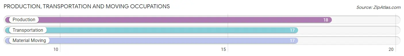 Production, Transportation and Moving Occupations in Zip Code 90290