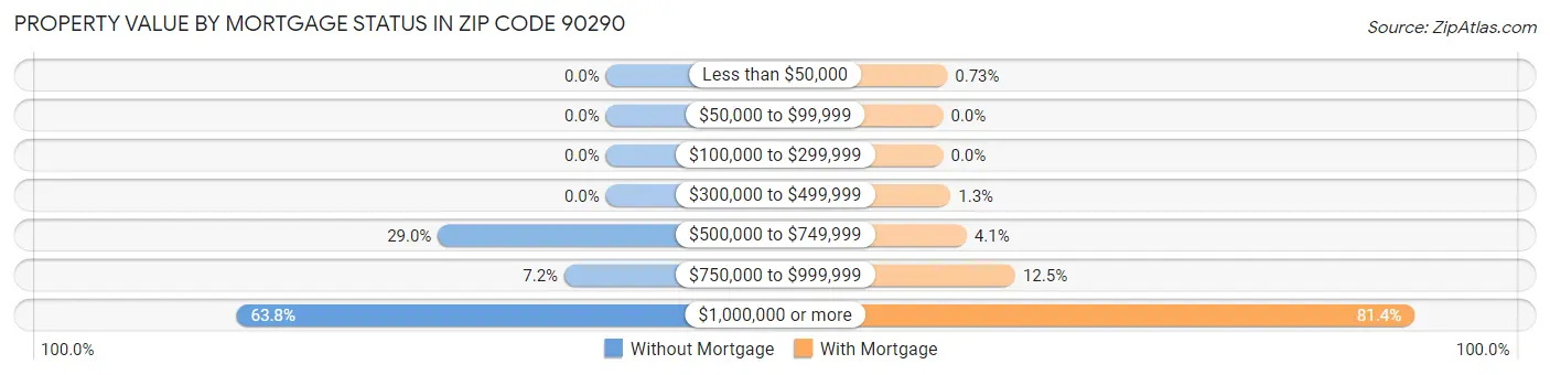 Property Value by Mortgage Status in Zip Code 90290