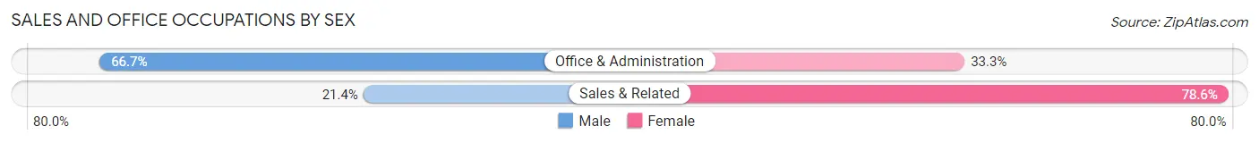 Sales and Office Occupations by Sex in Zip Code 90290