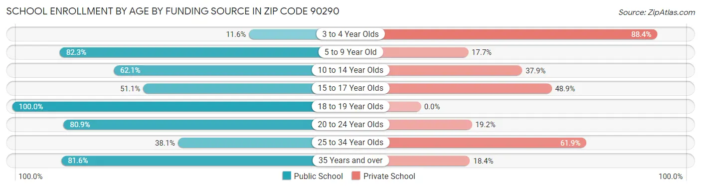 School Enrollment by Age by Funding Source in Zip Code 90290