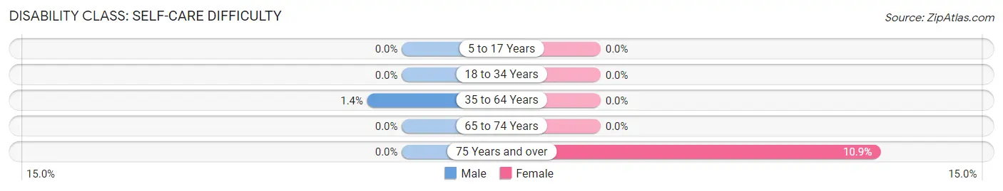 Disability in Zip Code 90290: <span>Self-Care Difficulty</span>