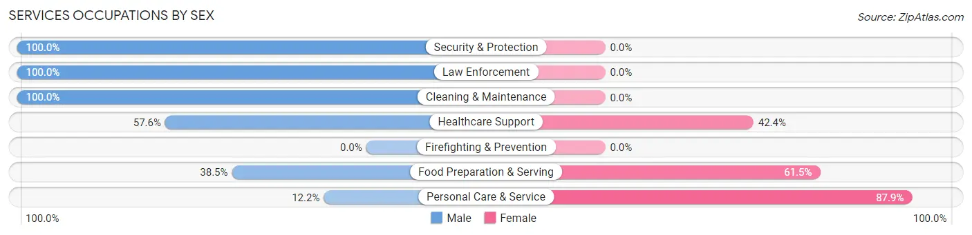 Services Occupations by Sex in Zip Code 90290