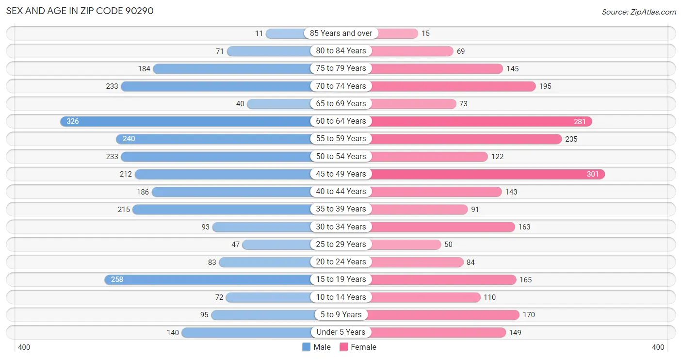 Sex and Age in Zip Code 90290