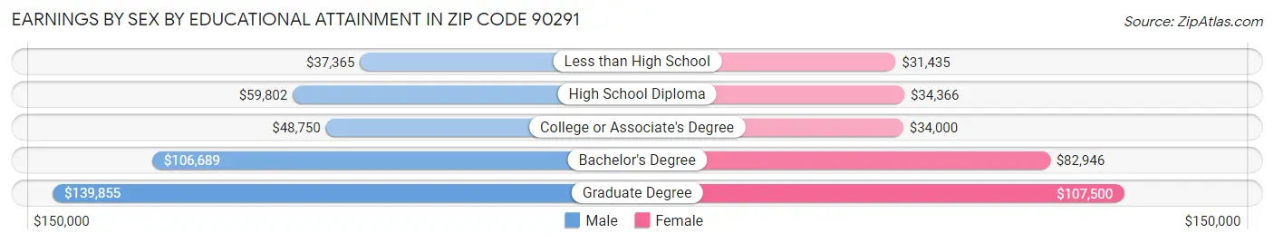 Earnings by Sex by Educational Attainment in Zip Code 90291