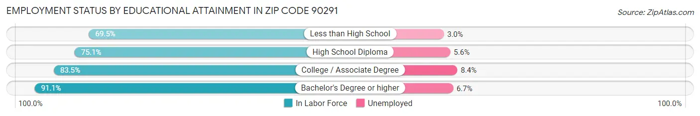 Employment Status by Educational Attainment in Zip Code 90291