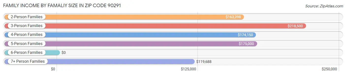 Family Income by Famaliy Size in Zip Code 90291