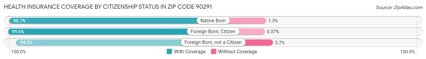 Health Insurance Coverage by Citizenship Status in Zip Code 90291