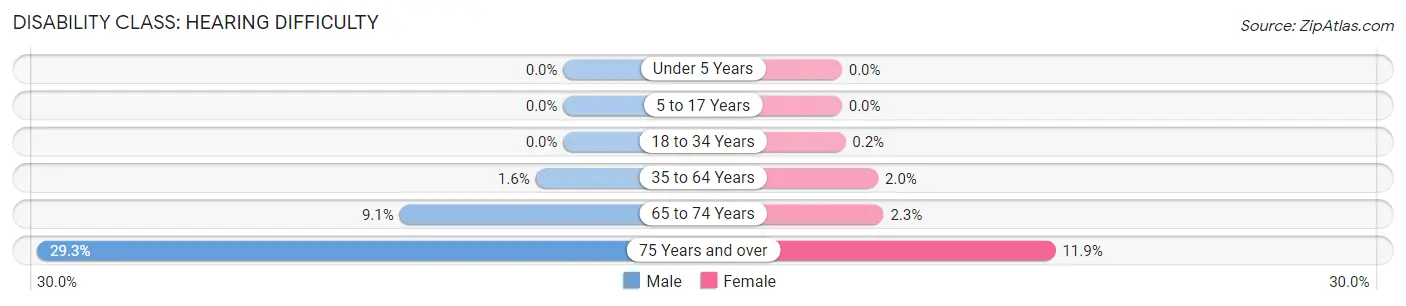 Disability in Zip Code 90291: <span>Hearing Difficulty</span>