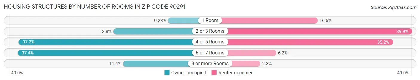 Housing Structures by Number of Rooms in Zip Code 90291