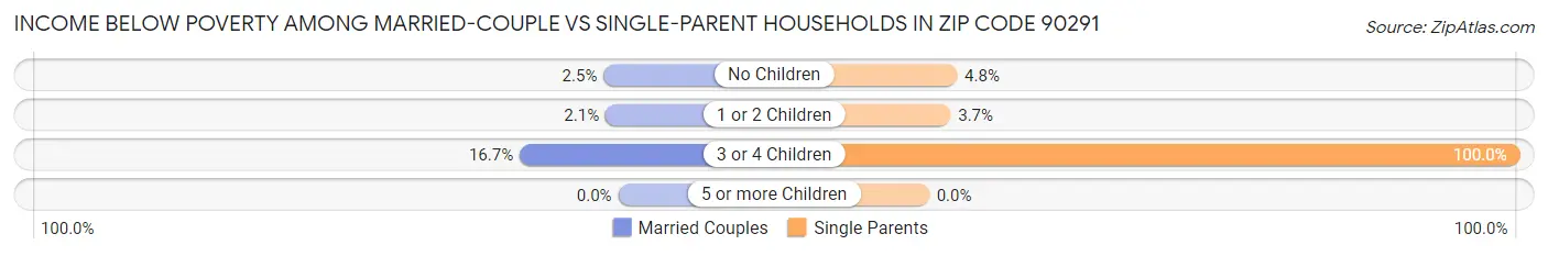 Income Below Poverty Among Married-Couple vs Single-Parent Households in Zip Code 90291
