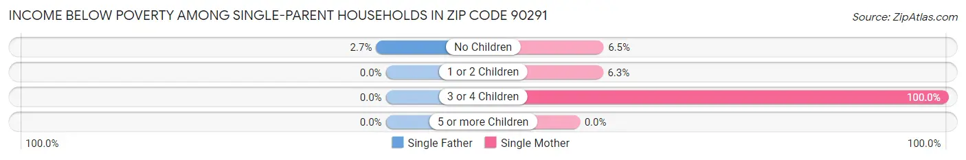 Income Below Poverty Among Single-Parent Households in Zip Code 90291