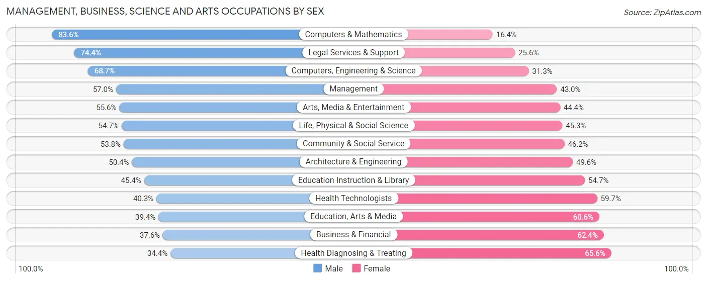 Management, Business, Science and Arts Occupations by Sex in Zip Code 90291